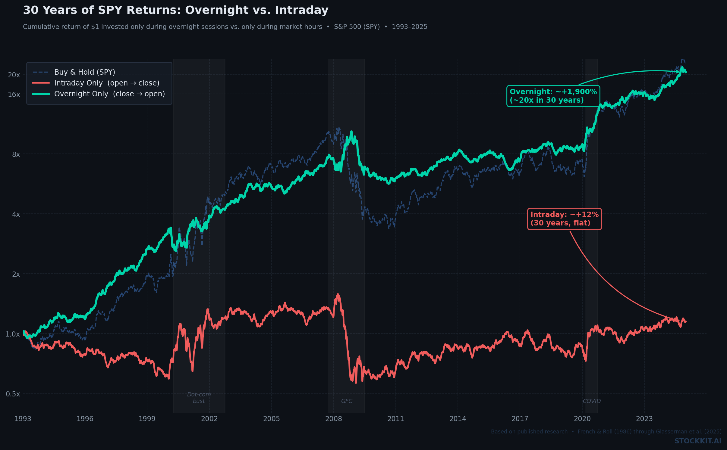 30 years of SPY returns showing overnight gains vastly outpacing intraday returns