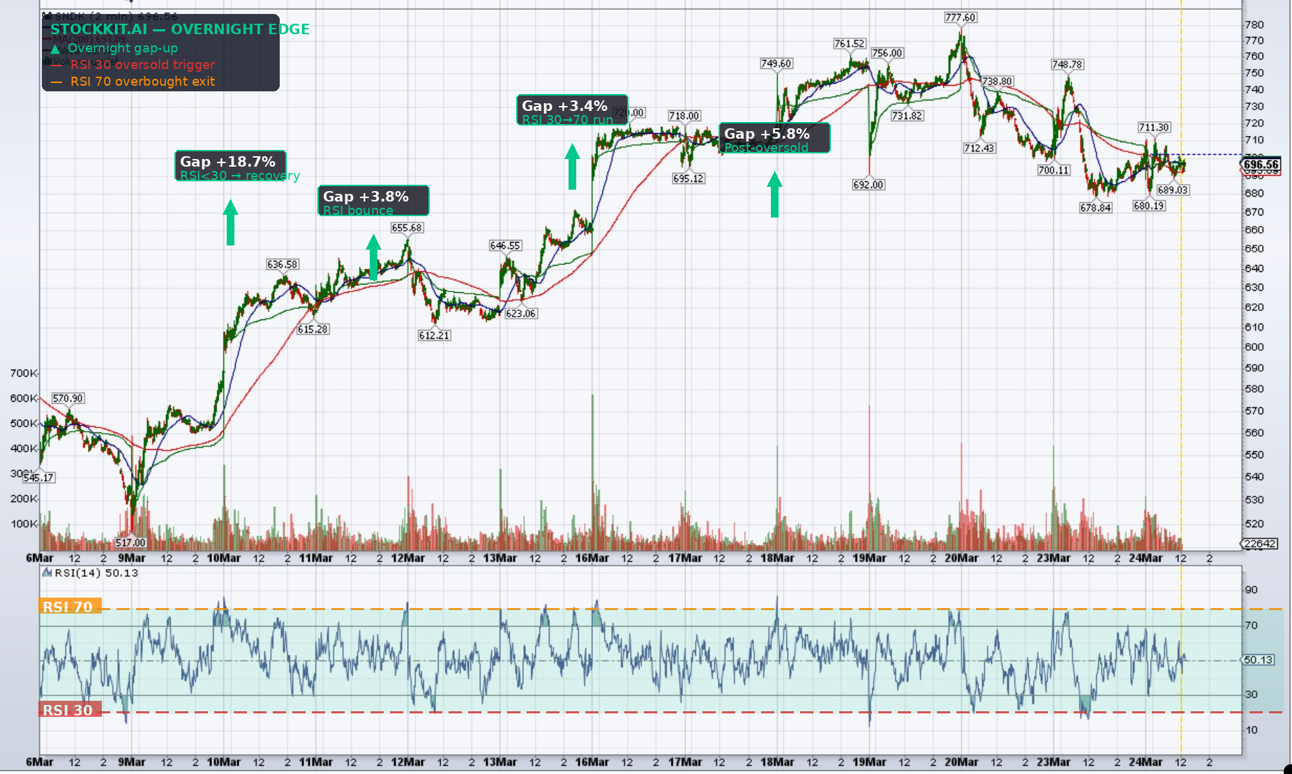 SNDK chart annotated showing overnight gap-ups clustering during the RSI 30 to RSI 70 recovery window